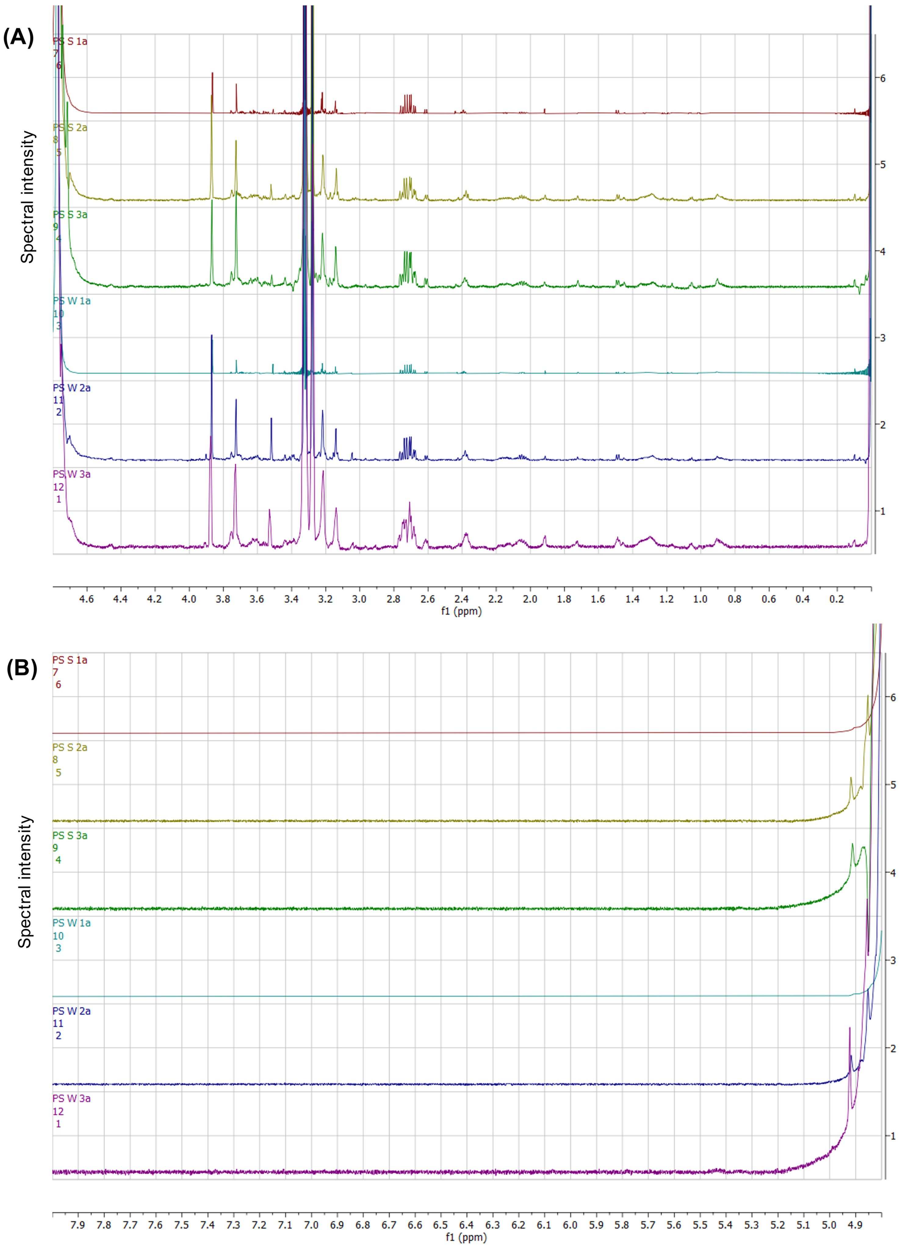 Graphical representation of two sets of NMR spectra. Panel A shows six overlapping spectra with peaks between 0.2 to 4.6 ppm. Panel B displays another set of spectra, mostly flat, with minor variations between 4.9 to 7.9 ppm. Each spectrum is color-coded and labeled on the left side.