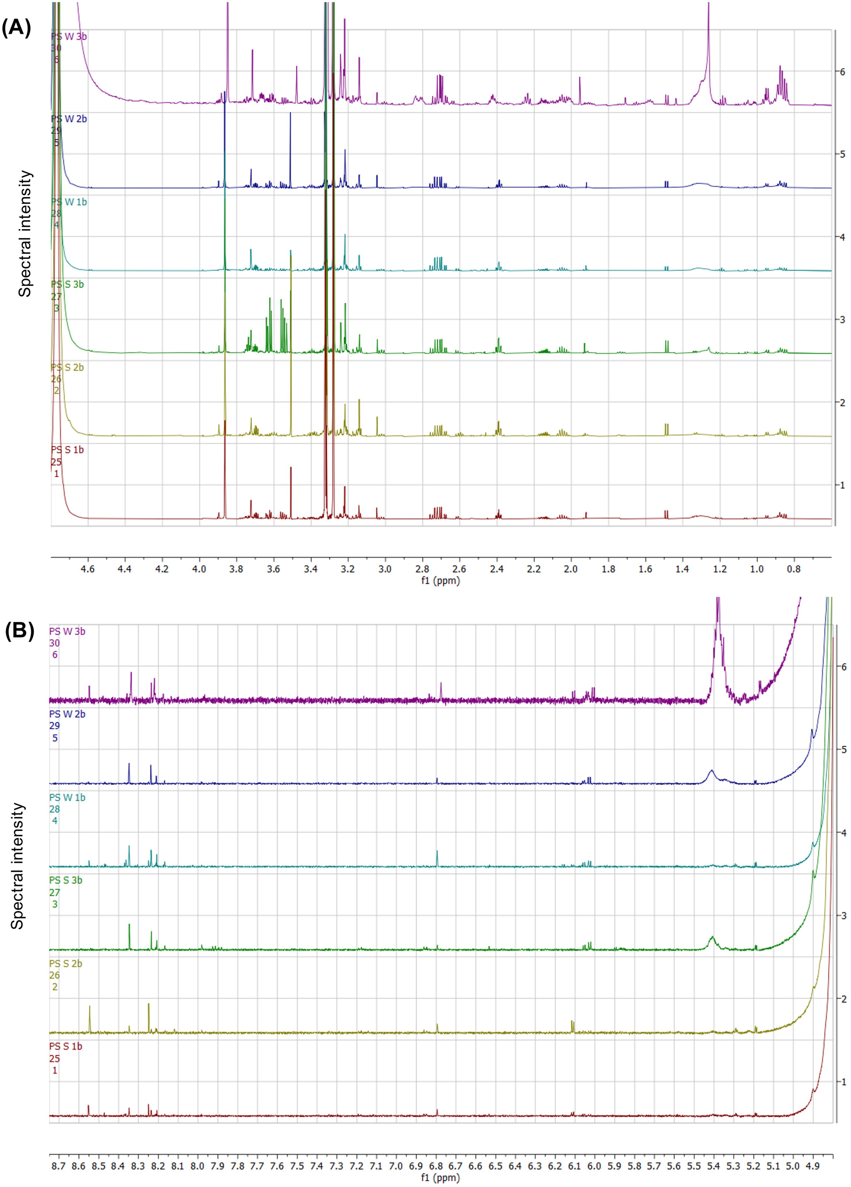 Stacked NMR spectra displayed in two panels, labeled (A) and (B). Each panel features multiple colored spectra lines on a grid, representing different samples. The x-axes show chemical shifts in parts per million (ppm) ranging from 0.8 to 4.6 in panel (A) and 4.9 to 8.7 in panel (B). Different colors indicate distinct samples, with variations in peak patterns and intensities across each spectrum.