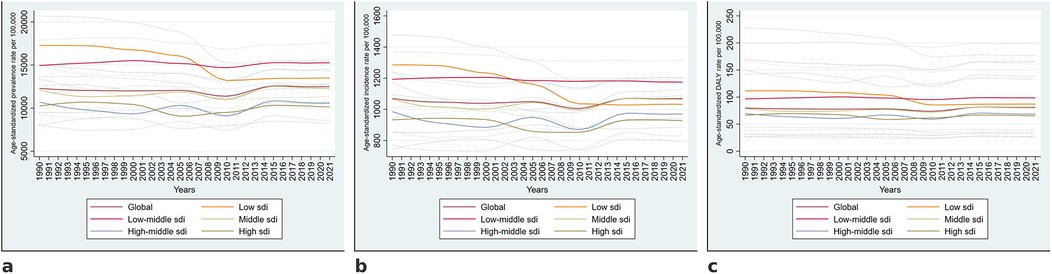 Three line graphs show trends from 1990 to 2021, categorized by socio-demographic index (SDI). (a) Prevalence rates per 100,000, showing a general decline with global variation. (b) Incidence rates per 100,000, also declining with different SDI trends. (c) DALY rates per 100,000, showing varied trends across SDI categories. Each graph includes a legend for SDI levels.