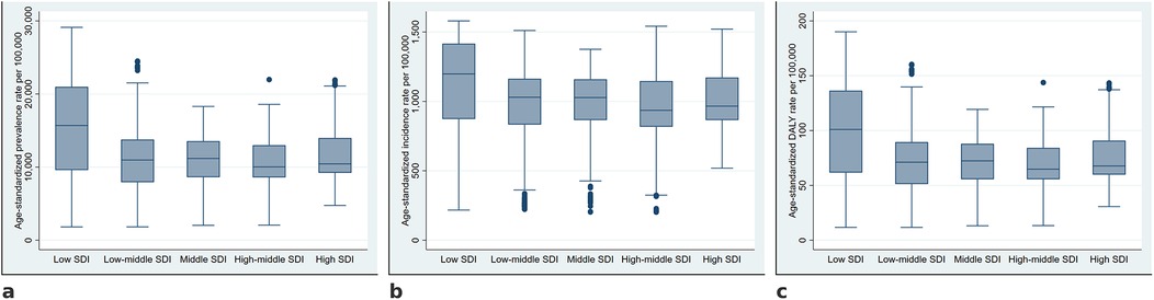 Three box plots compare different socio-demographic index (SDI) categories. Panel a shows age-standardized prevalence rates per 100,000. Panel b displays age-standardized incidence rates per 100,000. Panel c presents age-standardized DALY (Disability Adjusted Life Years) rates per 100,000. Each plot includes data for low, low-middle, middle, high-middle, and high SDI groups.