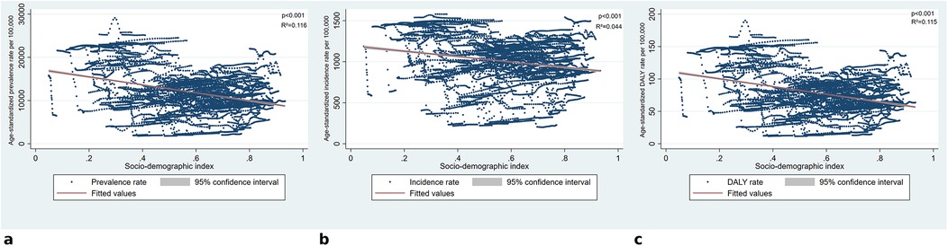 Three scatter plots show the relationship between the socio-demographic index and different health metrics: \n\n(a) Age-standardized prevalence rate, \n(b) Age-standardized incidence rate, \n(c) Age-standardized DALY rate. \n\nEach plot includes data points, a fitted line, and a 95% confidence interval, with significant negative correlations (p<0.001).