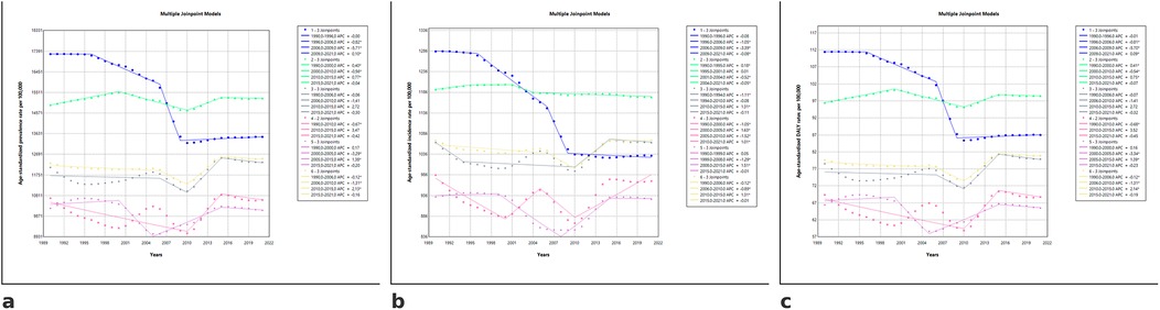 Three line graphs labeled a, b, and c, titled \