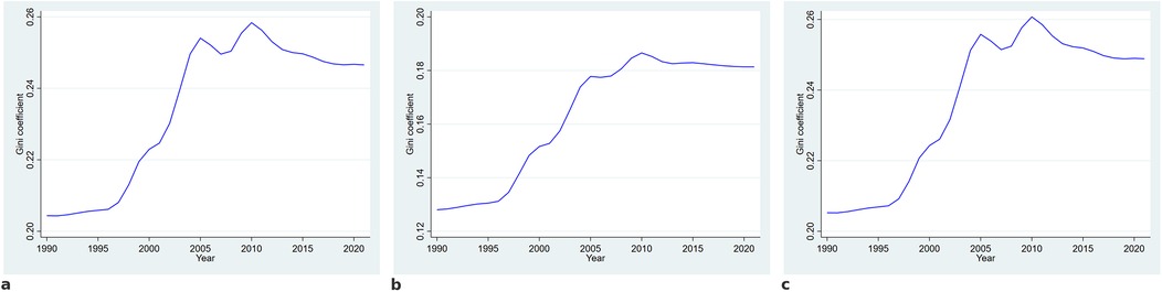 Three line graphs labeled a, b, and c show the Gini coefficient over time from 1990 to 2020. Graph a shows a rise to 0.26 around 2005, then a decline. Graph b increases to 0.18 by 2010 and stabilizes. Graph c shows a sharp increase to 0.26 by 2010, then a decrease.
