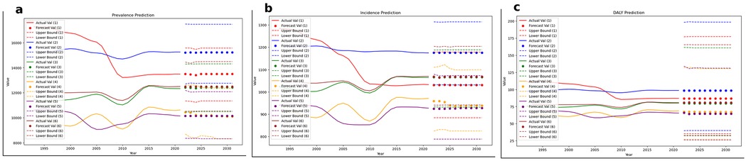 Three side-by-side line charts depicting predictions from 1995 to 2030. Chart (a) shows prevalence prediction, (b) incidence prediction, and (c) DALY prediction. Each chart includes actual values, forecast values, and upper and lower bounds for six categories indicated by different colored lines and markers. The x-axis represents years, while the y-axis indicates value. Charts illustrate trends and projected estimates for each category, with legends detailing line representations.