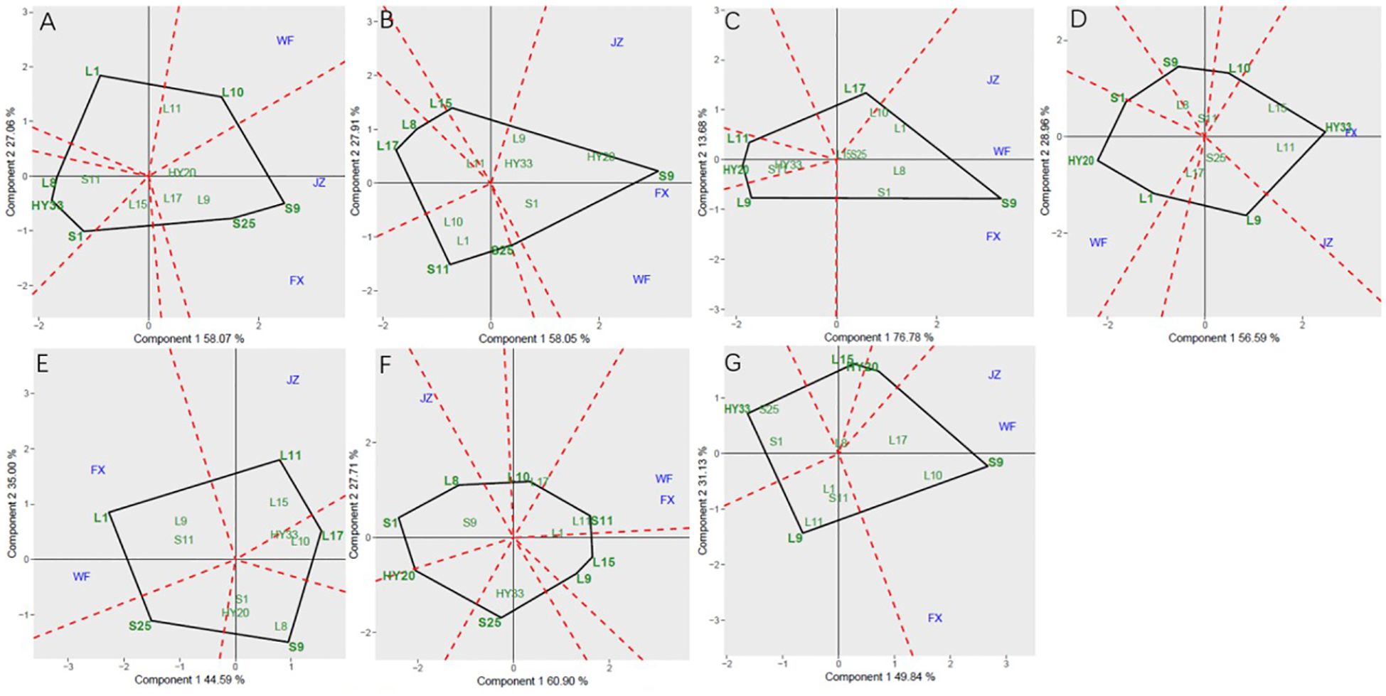 Seven plots labeled A to G, each showing a biplot with two components on the axes. Black polygons connect various data points labeled in green. Red dashed lines show directions marked with blue labels like JZ and WF. Variability percentages are noted on each axis.