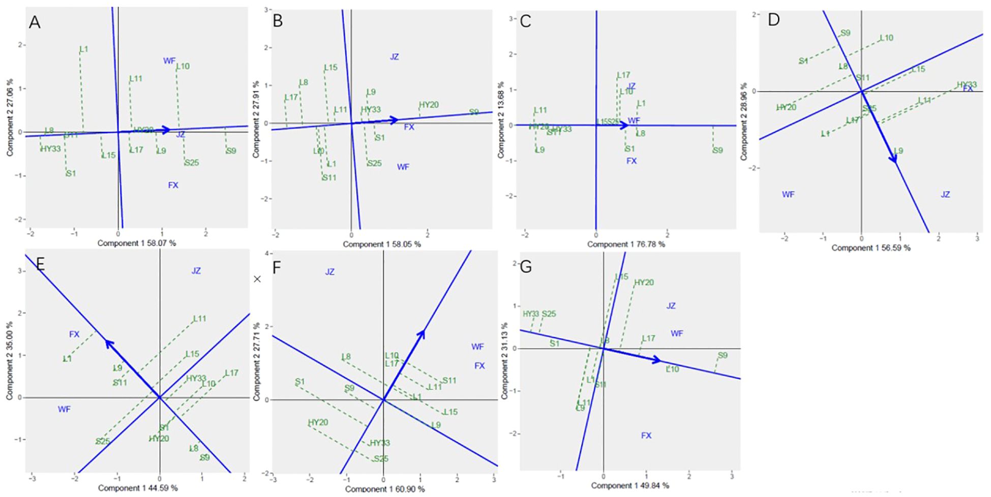 Seven scatter plots labeled A to G, each depicting data points distributed along two components, with percentages indicating the variance explained by each component. Arrows and lines highlight data orientations, labeled with codes such as L1, FX, and JZ. Blue and green colors differentiate elements across the charts, emphasizing relationships among variables in a principal component analysis.