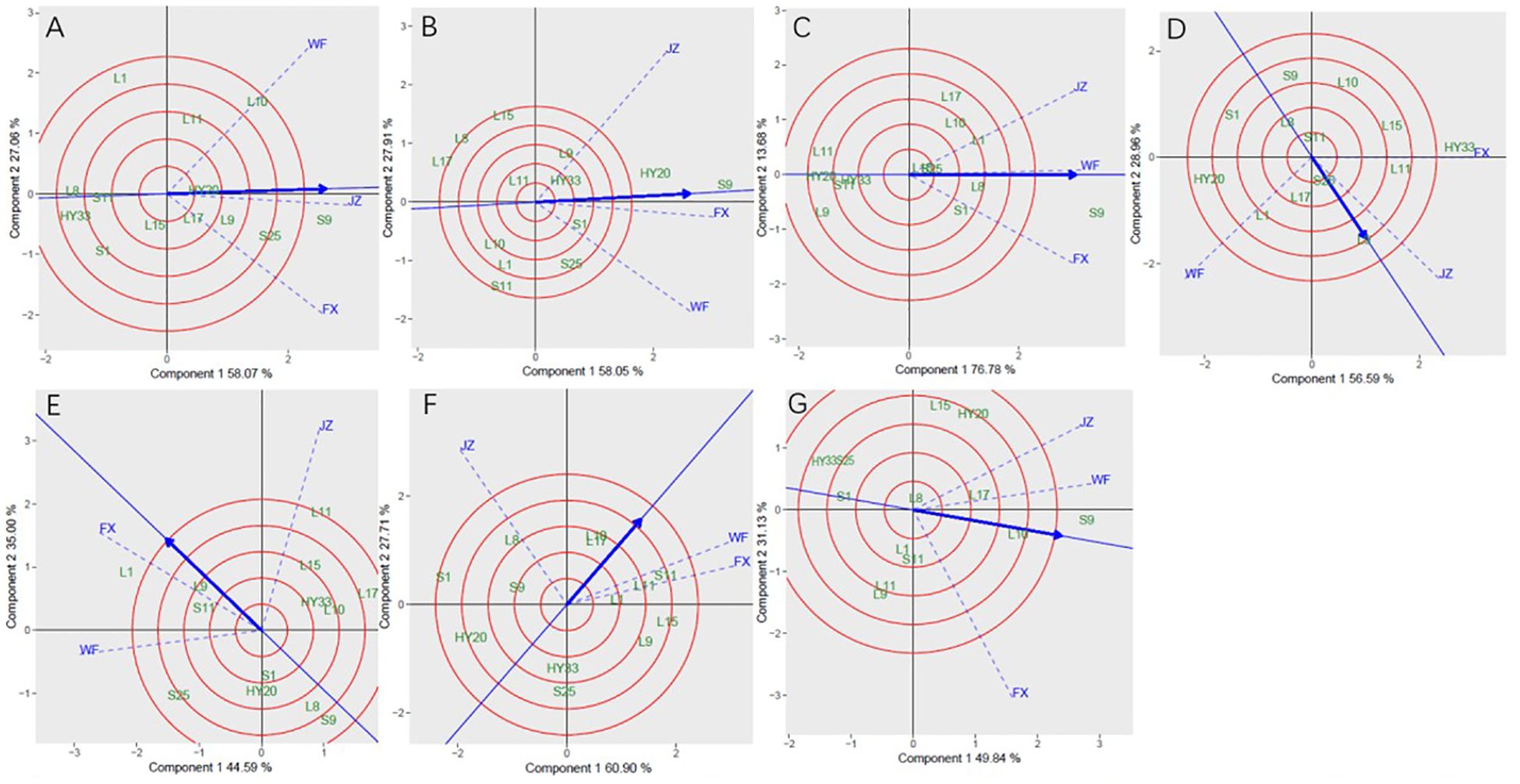 Seven PCA biplots labeled A to G show data distribution and correlation among variables. Each plot features concentric red circles and axes labeled as Component 1 and Component 2 with varying percentages. Green and blue data points and arrows indicate variable loadings and directions.