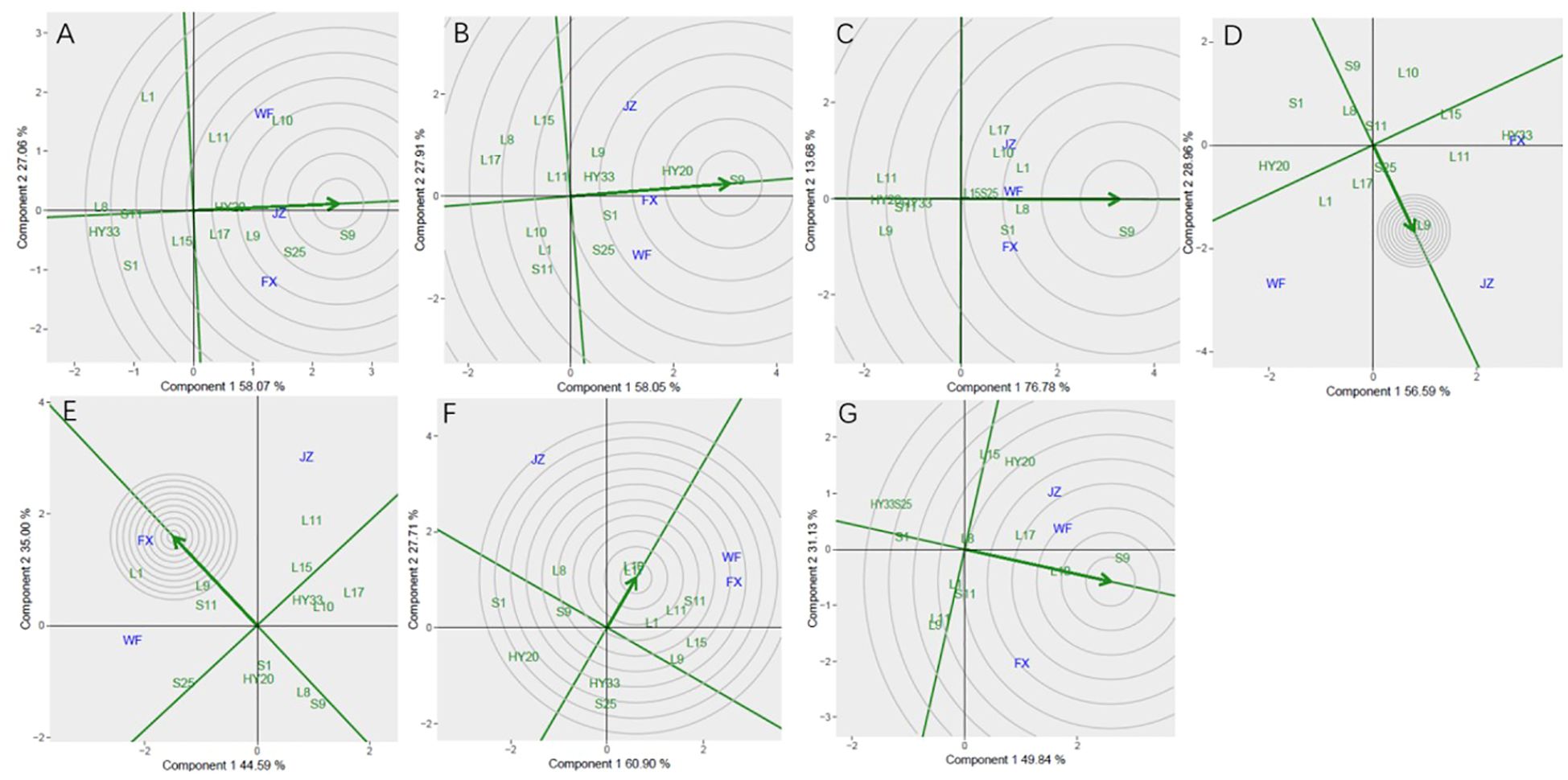 Seven contour plots labeled A to G display biplots of principal component analysis. Each plot shows axes labeled “Component 1” and “Component 2” with percentage values. Points labeled with combinations of letters and numbers are distributed across the plots, with contour lines and green arrows indicating direction and variance.