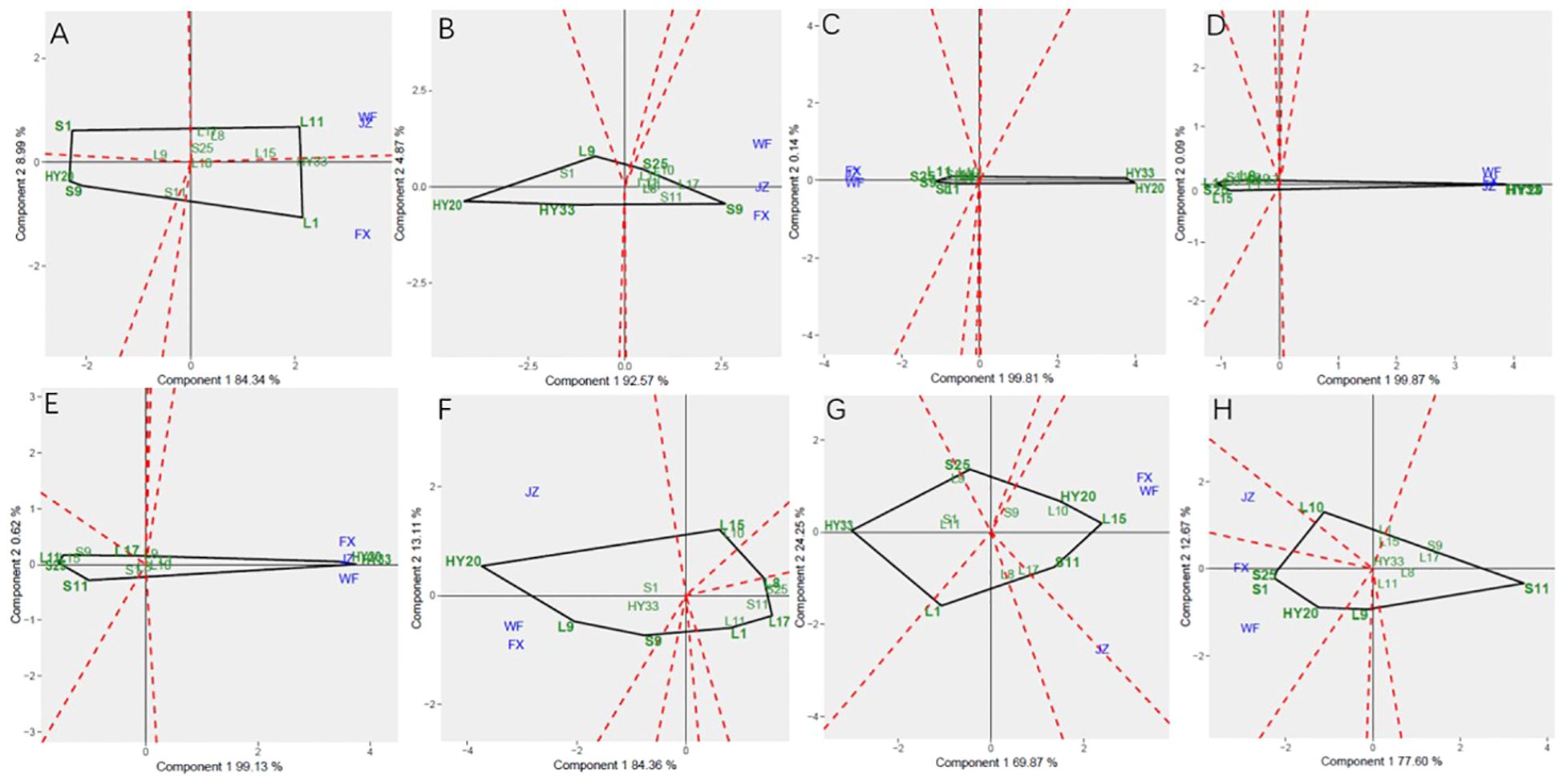 Eight biplots labeled A to H, displaying principal component analysis (PCA) results. Each plot shows different variables marked in green and blue, plotted against two principal components with black lines and red dashed confidence ellipses. Component 1 and Component 2 percentages vary across plots, indicating data variance captured.