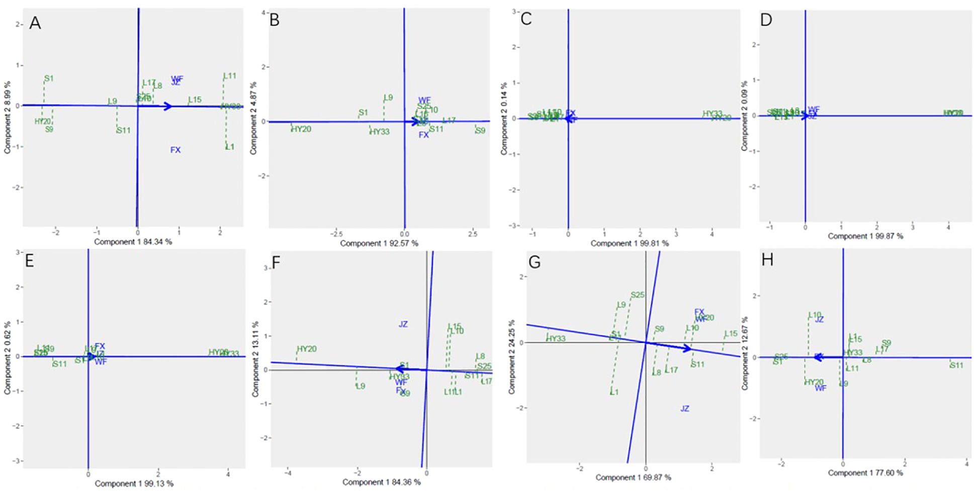 Eight scatter plots labeled A to H, each displaying data points marked with identifiers such as “S1”, “JZ”, and “FX”. The x-axis represents “Component 1” with varying percentages, and the y-axis represents “Component 2” with different percentages. Points are distributed around the origin with various clustering patterns, each plot showing a different arrangement and distribution. Blue lines intersect at the origin, marking the axes.