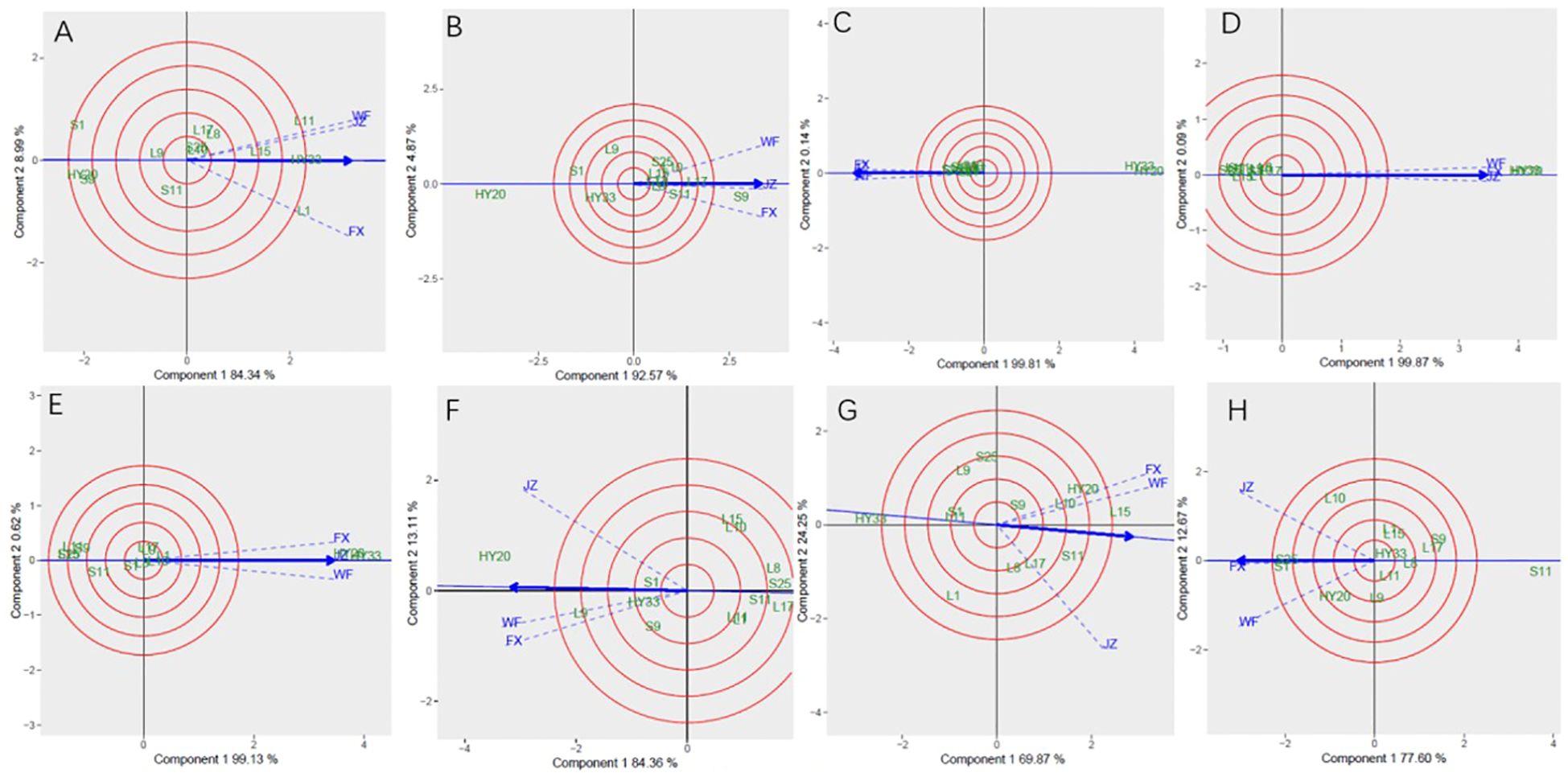 Eight circular biplots labeled A to H, each with two principal components on axes and red concentric rings. Green and blue labels, arrows, and dashed lines indicate data points and directions. Percentage variations are noted on axes.