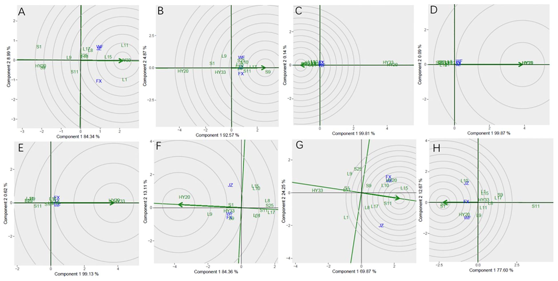Eight circular correlation plots labeled A to H, each displaying two components on x and y axes with varying explained variances. Data points are marked, mostly green, with some in blue, surrounded by concentric circles indicating correlation strength. Each graph showcases distinct clustering and component contributions.
