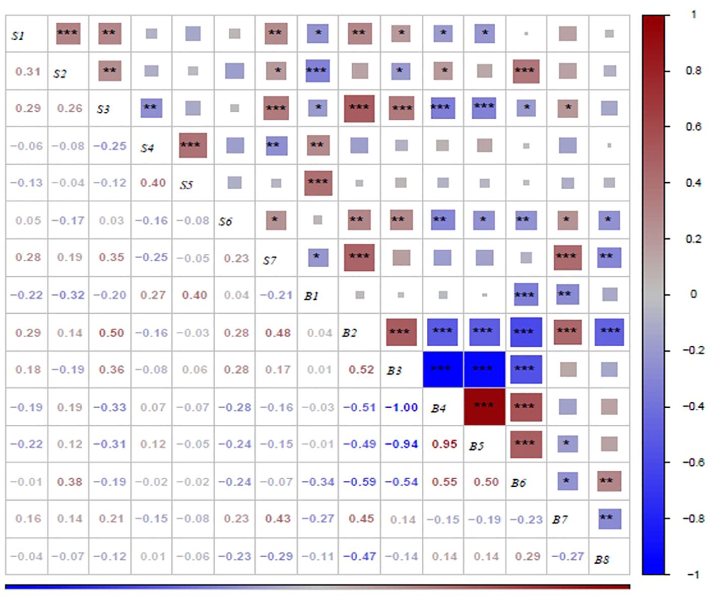 Correlation matrix with colored squares representing correlation strength between variables S1 to S7 and B1 to B8. Blue indicates negative correlation, red indicates positive. Intensity and asterisks denote significance levels.
