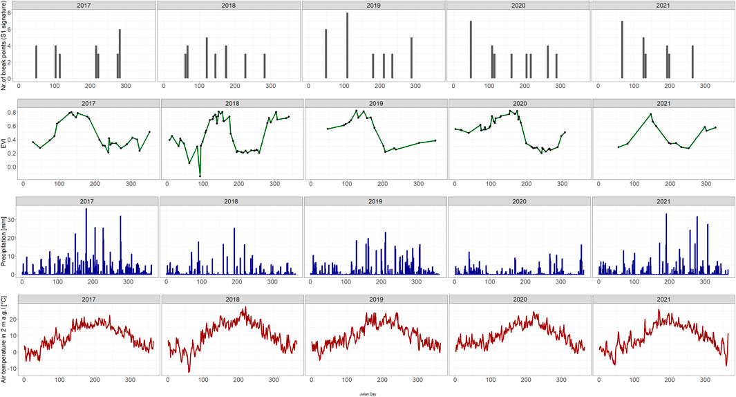 Four panels display data from 2017 to 2021: the top panel shows bar graphs of break points per year; the second panel features line graphs of EVI values; the third panel has bar graphs illustrating precipitation in millimeters; and the fourth panel shows line graphs of air temperature at two meters above ground level in degrees Celsius. Each section is separated by year and uses corresponding colors for clarity.