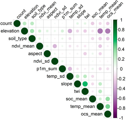 Correlation matrix showing relationships between variables such as count, elevation, soil type, ndvi_mean, aspect, and others. Dot size and color indicate correlation strength and direction, with darker green and purple representing stronger positive and negative correlations, respectively. A color scale on the right ranges from -1 to 1.
