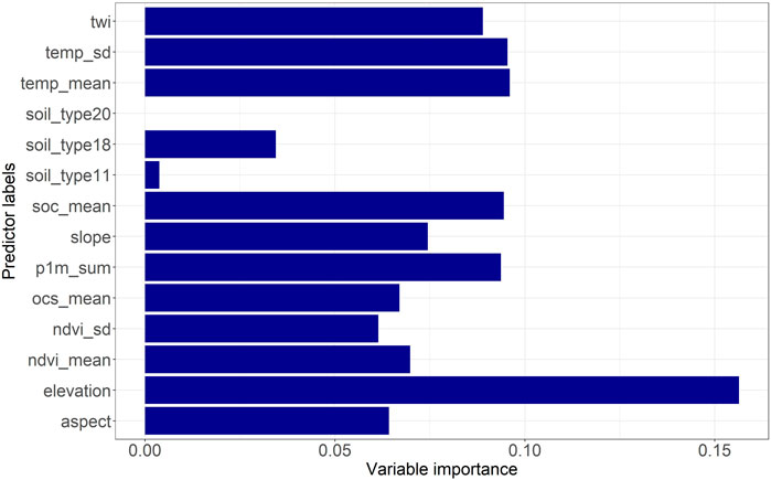 Bar chart showing variable importance of predictors. Elevation has the highest importance, followed by temp_sd and twi. Categories include temp_mean, slope, p1m_sum, soc_mean, and others, with varying importance levels.