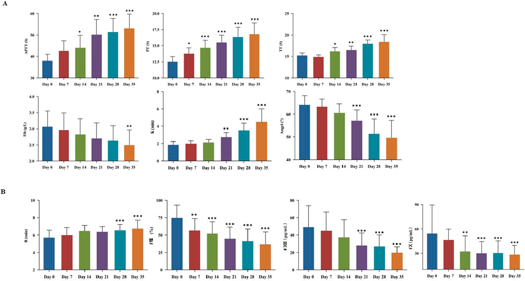 Panel A shows bar graphs of blood coagulation parameters (APTT, PT, TT, Fib, K, Angle) over days zero to thirty-five, with significant changes marked by asterisks. Panel B presents bar graphs for parameters (R, FIB, FXII, FX) over the same period, also indicating significant changes with asterisks. Each parameter is represented with different colored bars for each time point, and error bars are included.