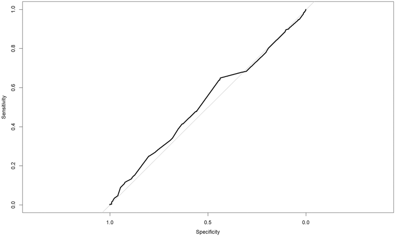 Receiver operating characteristic (ROC) curve plotting sensitivity against 1-specificity. The black curve closely follows the diagonal reference line, indicating poor discriminative ability with an area under the curve (AUC) close to 0.5, suggesting the test performs no better than chance.