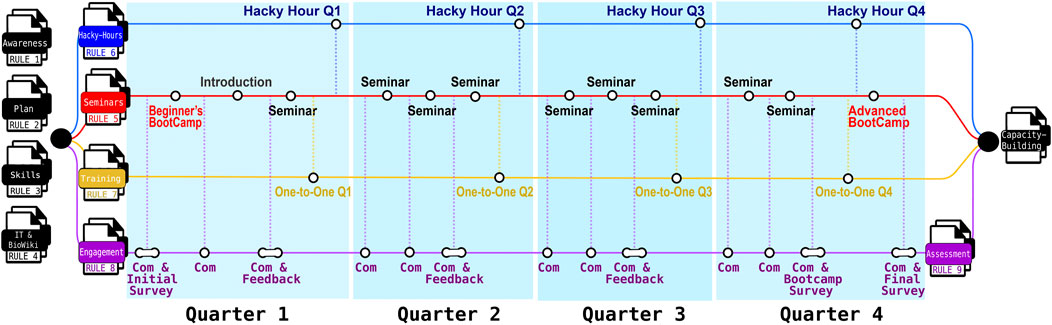 Flowchart showing a quarterly training program structure. It features Hacky Hours, Seminars, One-to-One sessions, Beginner's and Advanced Bootcamps. Key areas include Awareness, Plan, Skills, IT & BioWiki, and Engagement. Quarterly milestones are marked for communication, feedback, and surveys. Paths connect Awareness to Capacity-Building, incorporating RULEs 1 to 9.