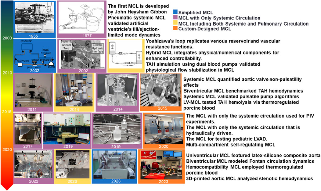 Timeline image showing the development of Mock Circulatory Loops (MCL) from 1935 to 2023. Key years highlighted include 1935 for the first MCL by John Heysham Gibbon, 1977 for simplified MCL, and various advancements from 2002 to 2023 such as dual blood pump validation, systemic MCL developments, pediatric LVAD testing, and 3D-printed aortic MCL. Color-coded captions indicate different types of MCL systems including simplified and custom-designed MCLs.