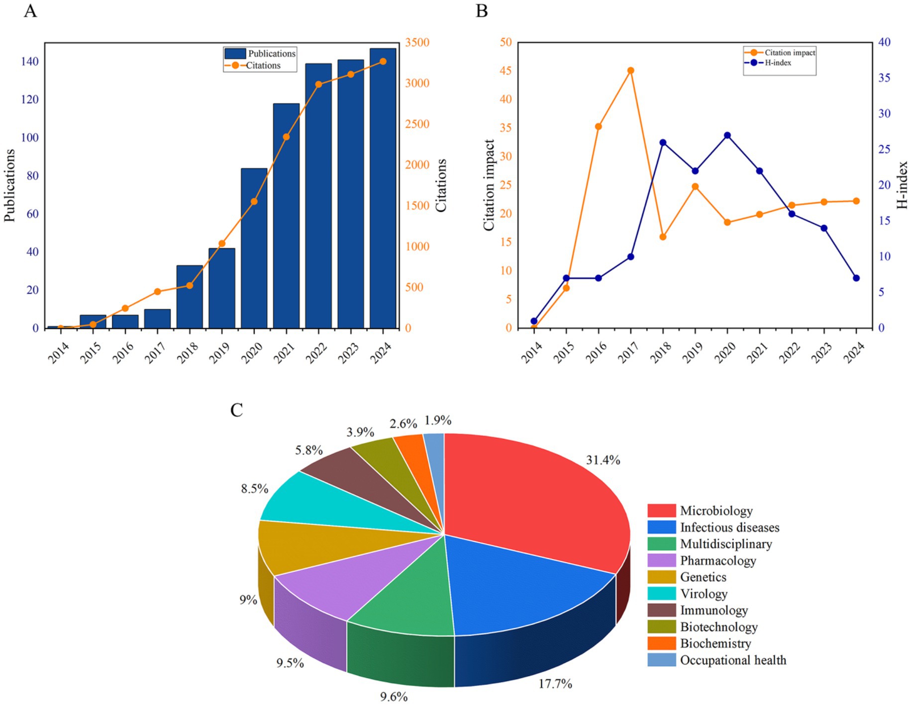 Chart A is a bar and line graph showing publications and citations from 2014 to 2024, with both increasing over time. Chart B is a line graph depicting citation impact and H-index for the same period, with fluctuating trends. Chart C is a pie chart illustrating percentages of various scientific fields, with microbiology at 31.4 percent being the largest segment, followed by infectious diseases at 17.7 percent.