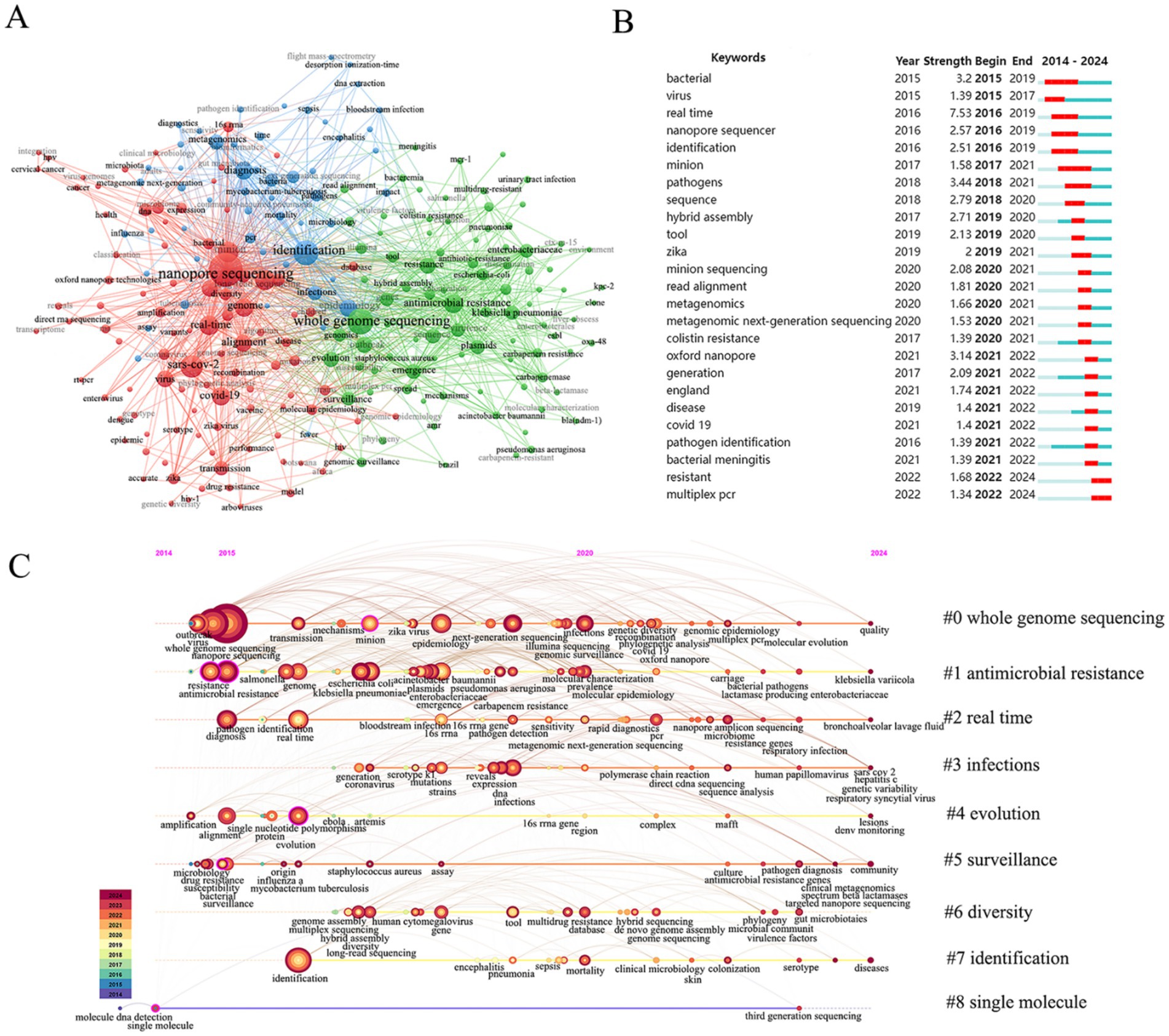 A network visualization divided into three sections: A) A network map with red, blue, and green clusters labeled with topics like nanopore sequencing and whole genome sequencing. B) A list of keywords with associated years and bar graphs showing trends from 2014 to 2024. C) A timeline with bubbles connected by lines, illustrating topics like antimicrobial resistance and infections over time, colored by year with a legend.