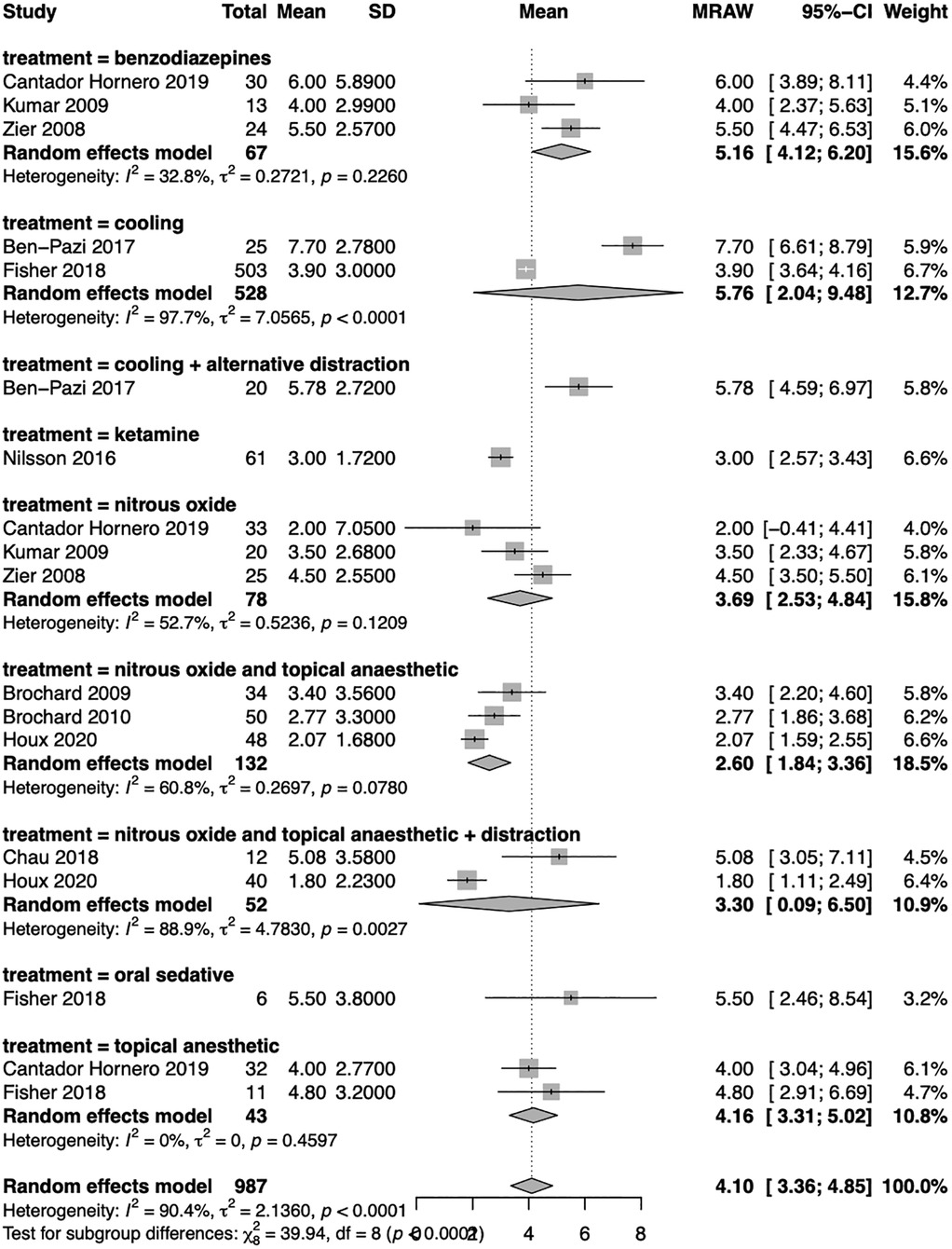 Forest plot illustrating the effects of various treatments on different studies, including benzodiazepines, cooling, ketamine, nitrous oxide, and others. Each study is represented by a square and horizontal line indicating the mean effect and confidence interval. Diamonds depict overall effect estimates for random effects models. Heterogeneity statistics (I-squared) and p-values are provided for each treatment group and the overall model.