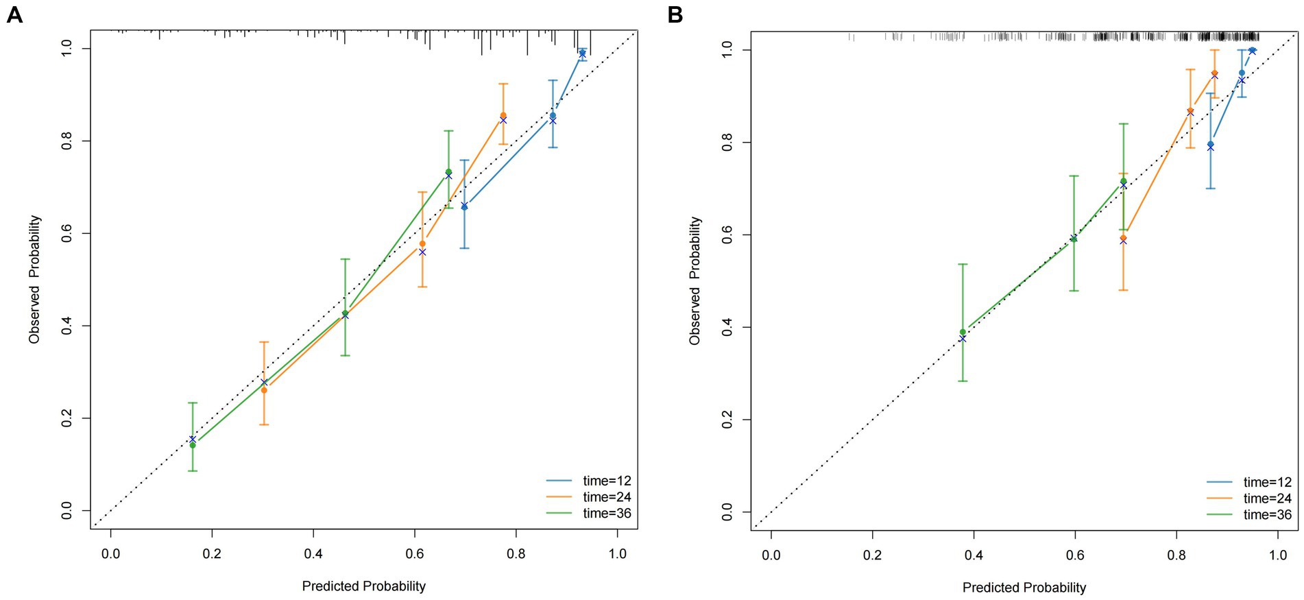 Two calibration plots comparing predicted versus observed probabilities. Plot A shows three curves at times 12, 24, and 36 with corresponding colors blue, orange, and green, closely following the diagonal line. Plot B presents a similar configuration but with data points more closely aligning along the line. Error bars are visible for each time point.