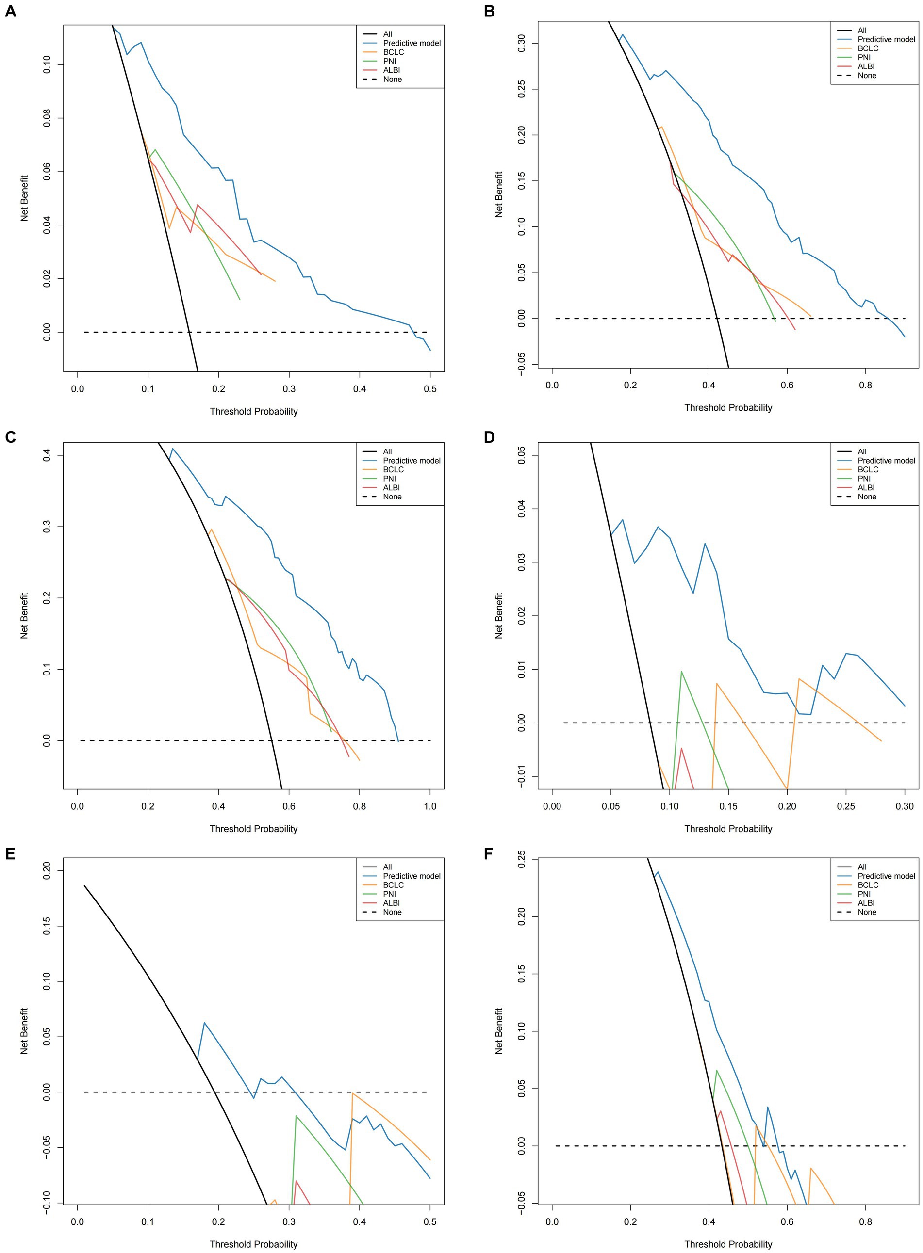 Graphs A to F show decision curve analyses with net benefit plotted against threshold probability for various models: All, Predictive model, PD-L1, PLN, and ALBI. Each graph has a legend and a dashed line representing no benefit. Each curve shows different trends across threshold probabilities.