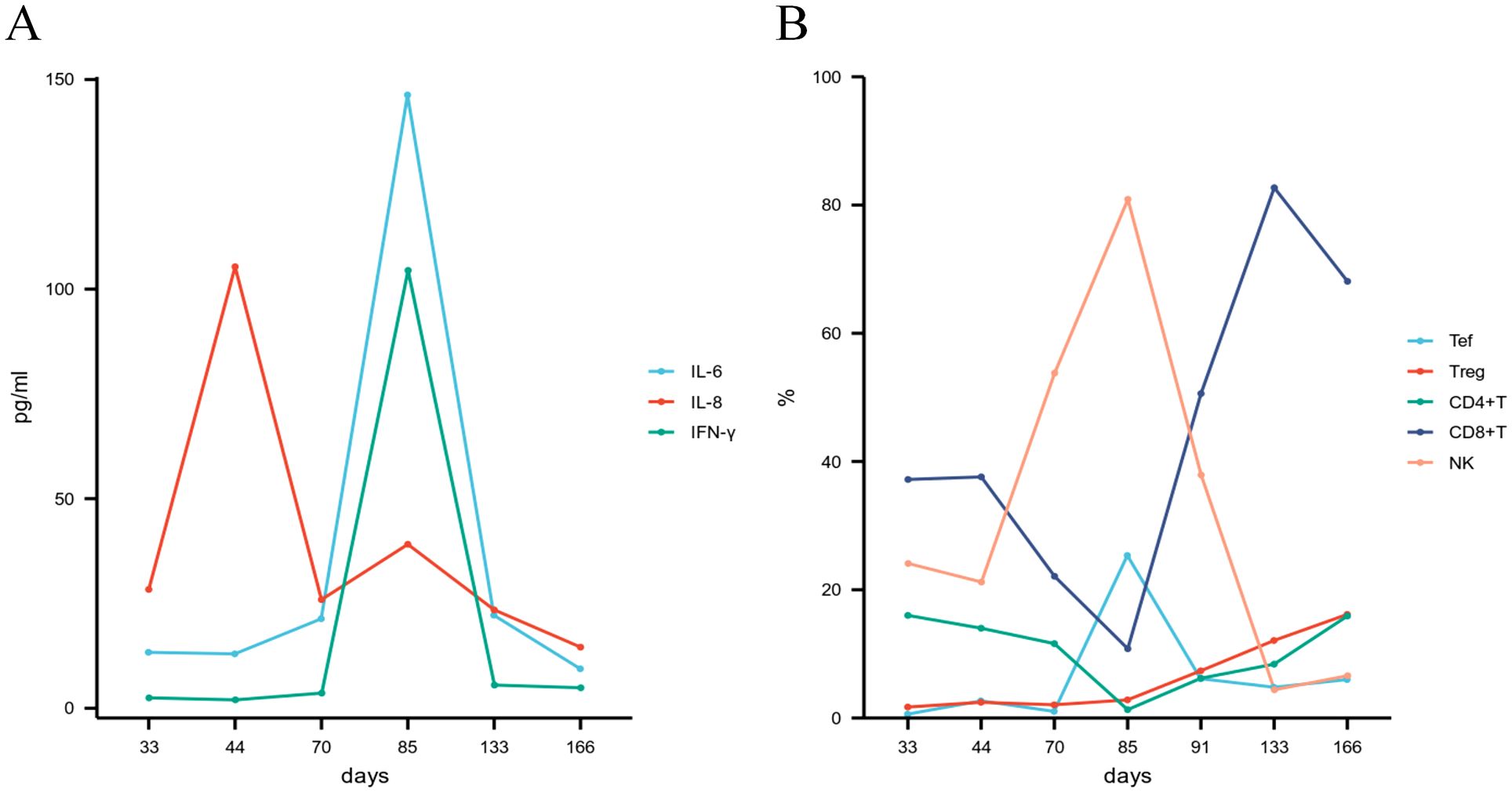 Chart A shows cytokine levels of IL-6, IL-8, and IFN-γ over time in pg/ml, peaking sharply around days 44 and 85. Chart B displays immune cell percentages of T cells (Tef), regulatory T cells (Treg), CD4+T, CD8+T, and natural killer (NK) cells over time, with notable fluctuations in NK and CD8+T cells, especially between days 44 and 166. Both charts track these metrics over days 33 to 166.