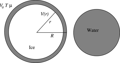 Diagram showing two circular regions. The left circle represents ice, with a shaded outer ring labeled \(V_0T\mu\) and an inner radius labeled \(R\). A radial line inside marks \(r\) with \(V(r)\). The right circle is labeled