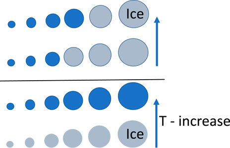 Diagram showing two sets of blue circles increasing in size as they move up. The top set is labeled