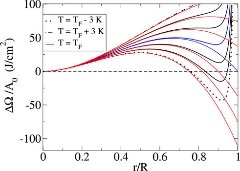 Graph showing ΔΩ (Joules per square centimeter) versus r/R. Three temperature conditions are depicted: T equals T sub F minus 3 Kelvin (black dotted line), T equals T sub F plus 3 Kelvin (black dashed line), and T equals T sub F (blue solid line). The curves start near zero, initially decreasing before sharply increasing, particularly at higher r/R values. Temperature variations affect curve shapes and peak points.