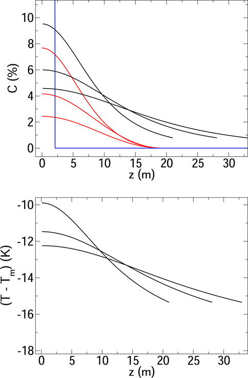 Top graph shows concentration (C) in percentage decreasing with depth (z) in meters. Three black and two red curves display different rates of decrease. Bottom graph illustrates temperature difference (T - Tr) in Kelvin, also decreasing with depth, shown by three black curves.