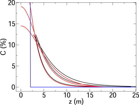Graph showing concentration (C in percentage) versus distance (z in meters). The plot includes several curves. A blue line starting at 20% at z=0 drops to 0% by z=5 m. Black and red curves show different decay rates, starting at around 18% and decreasing rapidly towards 0% between z=5 and z=20 meters.