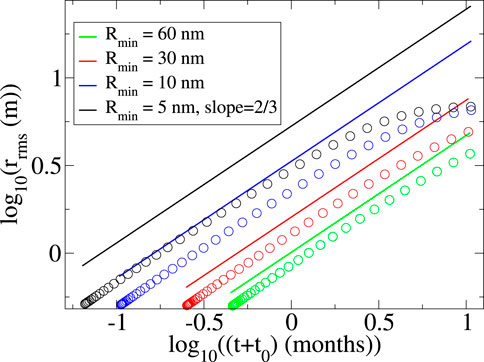 Log-log plot showing the relationship between the logarithm of root mean square height \( \log_{10}(r_{\text{rms}}) \) in meters and the logarithm of time \( \log_{10}((t+t_0) \) in months. Four datasets with different \( R_{\text{min}} \) values (60 nm, 30 nm, 10 nm, 5 nm) are indicated by black, red, green, and blue circles respectively. The blue dataset also includes a line with a slope of 2/3.