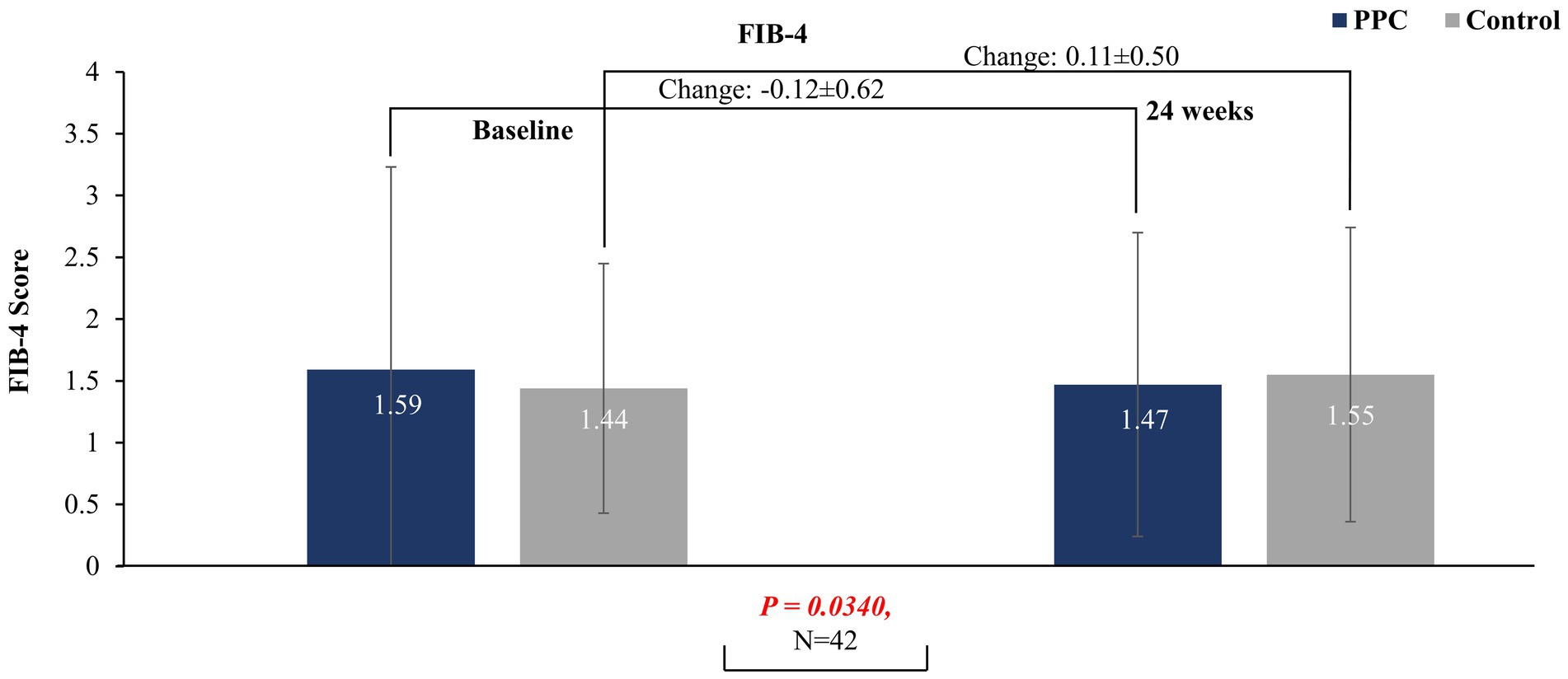 Bar graph comparing FIB-4 scores between PPC and control groupat baseline and 24 weeks.Scores decreased by 0.12 in the PPC group,while it increased by 0.11 in the controlgroup (p=0.0340).Error bars indicate standard deviation.