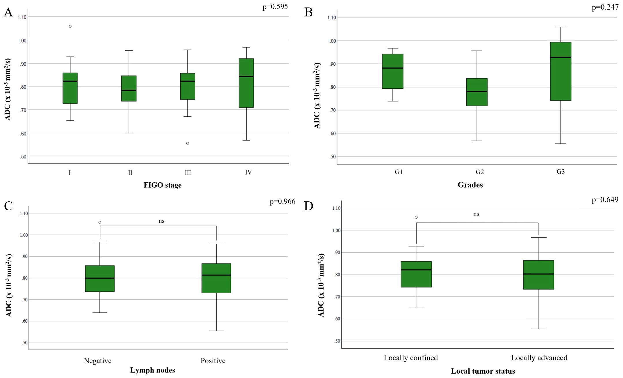 Box plots A to D show ADC values in relation to FIGO stage, tumor grades, lymph node status, and local tumor status, respectively. Each plot indicates no significant difference in ADC values across categories, with p-values of 0.595, 0.247, 0.966, and 0.649.