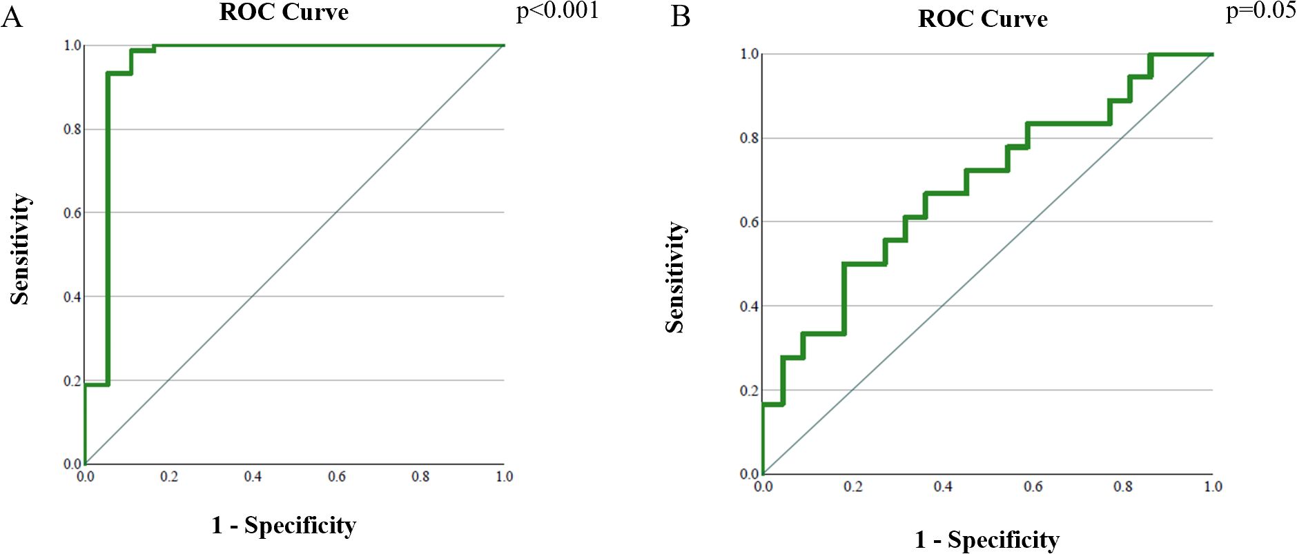 Two ROC curve graphs labeled A and B. Graph A shows a curve with a steep ascent, indicating high sensitivity and specificity with a p-value less than 0.001. Graph B shows a step-like curve with moderate sensitivity and specificity, with a p-value of 0.05. Both graphs plot sensitivity versus one minus specificity, with diagonal reference lines.
