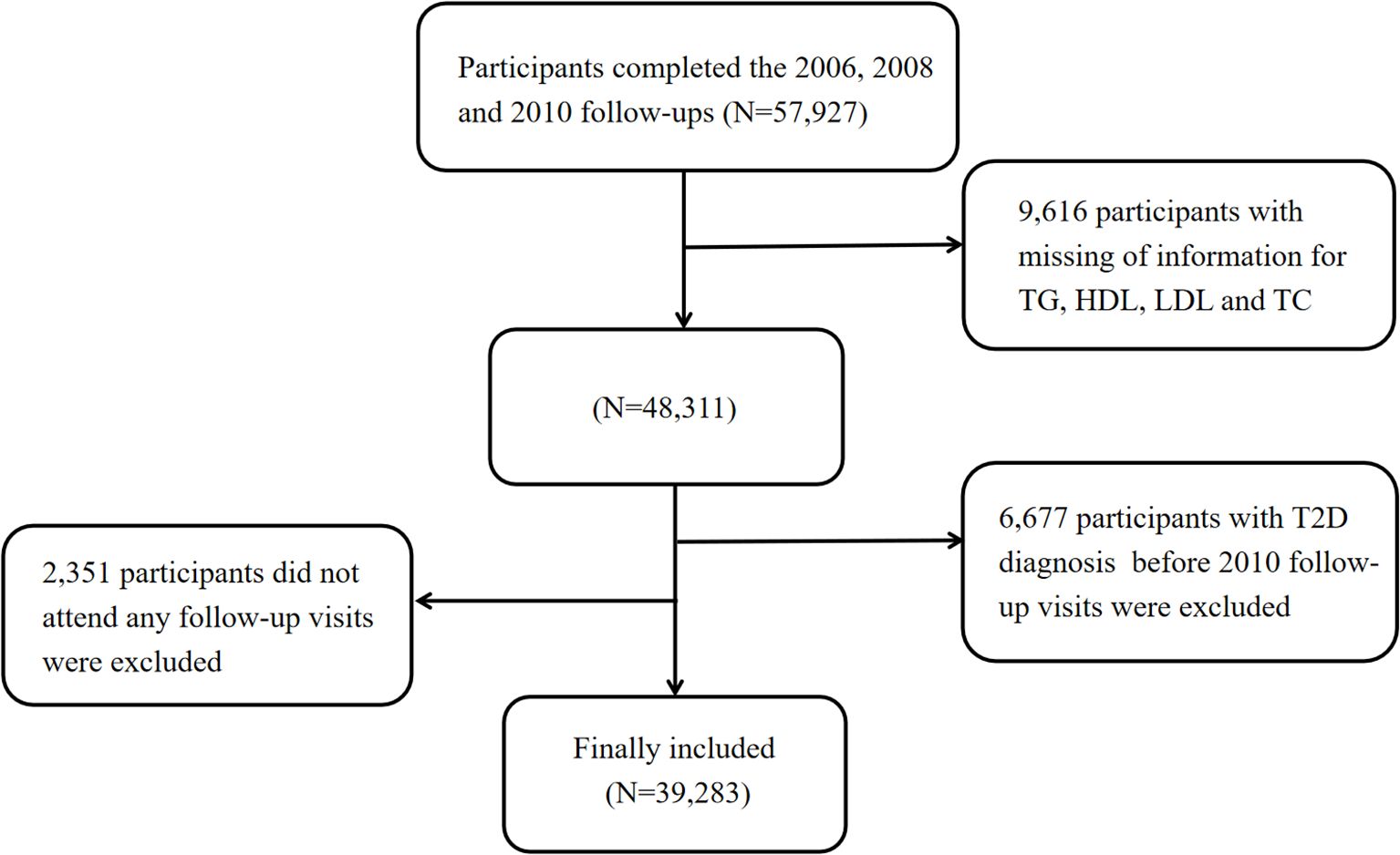 Flowchart showing participant selection for a study. Initially, 57,927 participants completed follow-ups. Exclusions were made for 9,616 missing data on TG, HDL, LDL, TC; 6,677 with pre-2010 T2D diagnosis; 2,351 did not attend follow-ups. Final inclusion: 39,283 participants.