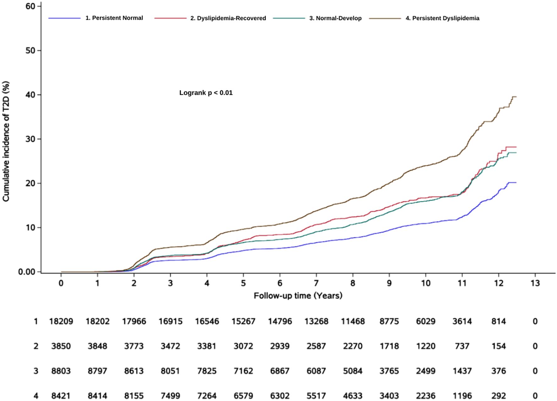 Line graph depicting cumulative incidence of type 2 diabetes over 13 years for four groups: Persistent Normal (blue), Dyslipidemia-Recovered (red), Normal-Develop (green), and Persistent Dyslipidemia (brown). The brown line indicates the highest incidence, while the blue line shows the lowest. The log-rank test p-value is less than 0.01. Numerical data corresponding to each group is displayed below the graph.