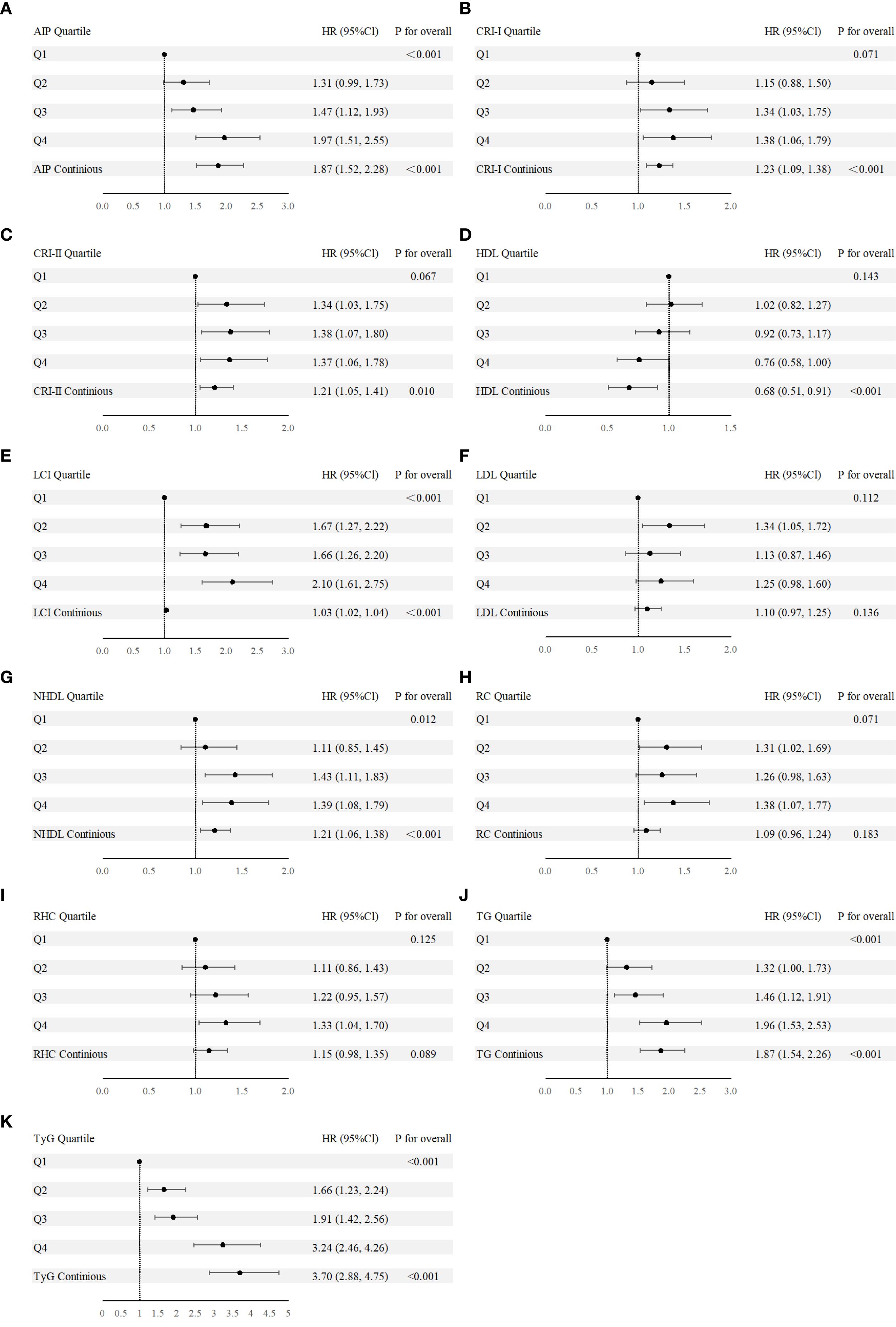 A series of forest plots displaying hazard ratios (HR) with 95% confidence intervals (CI) for various lipid and cardiovascular markers. Each panel represents different quartiles (Q1-Q4) and continuous measures, with HR values and overall P-values. Markers include AIP, CRI-I, CRI-II, HDL, LDL, LCI, NHDL, RC, RHC, TG, and TyG. Panels A to K show varying degrees of significance, with data points plotted against a horizontal axis indicating HRs. Significant results typically have HRs greater than 1 and P-values less than 0.05.