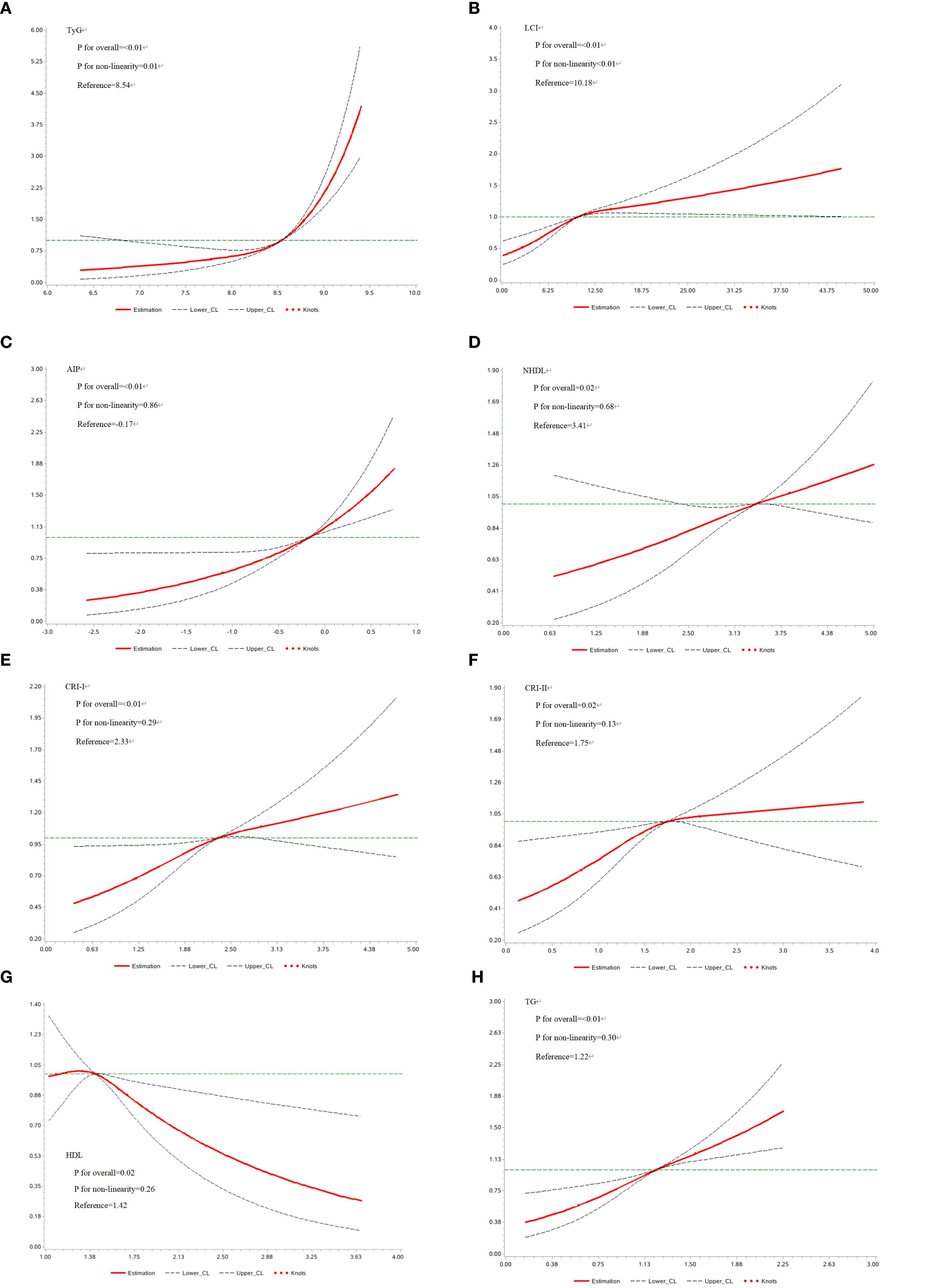Eight line graphs labeled A to H illustrate relationships with various lipid indices. Each graph features a red line for estimation, black dashed lines for confidence levels, and red squares indicating knots. Graphs include specific reference values, and p-values for overall and non-linearity differences. Trends vary across graphs, showing different patterns in the estimations relative to lipid measurements.