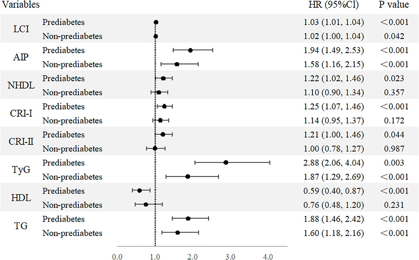 Forest plot showing hazard ratios (HR) for variables related to prediabetes and non-prediabetes, including LCI, AIP, NHDL, CRI-I, CRI-II, TyG, HDL, and TG. Each variable lists HR with a 95% confidence interval (CI) and corresponding p-values. Prediabetes and non-prediabetes groups are compared, with significant differences indicated by p-values less than 0.05 for most variables. Dots represent HR values with horizontal lines depicting the confidence intervals. Dotted vertical line at HR=1.0 indicates no effect.