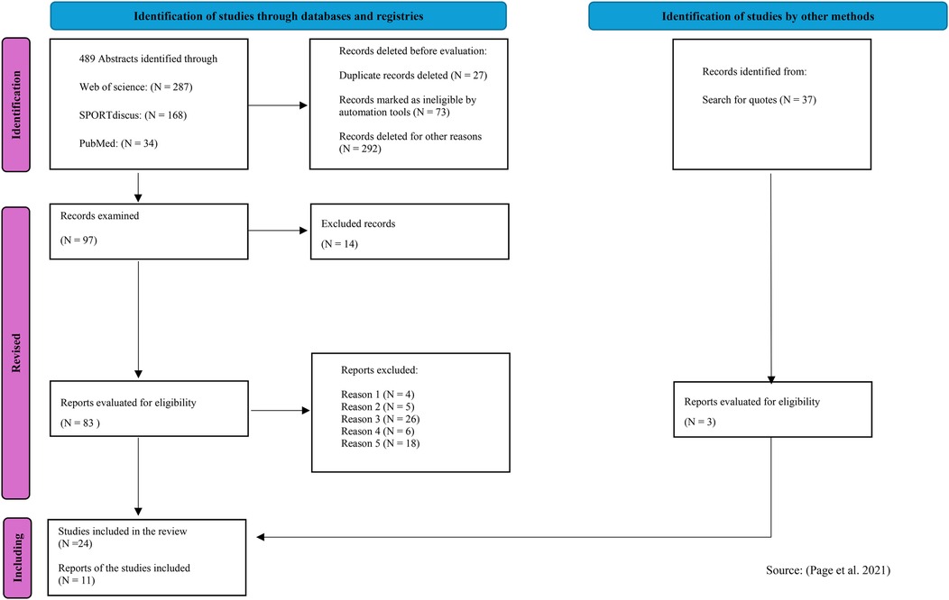 A PRISMA-style flow diagram shows the selection process for studies included in a review. From databases, 489 abstracts were identified (Web of Science = 287, SPORTDiscus = 168, PubMed = 34). After removing duplicates (27), automation ineligible records (73), and other exclusions (292), 97 records remained. Of these, 14 were excluded, leaving 83 reports for eligibility screening. Reports were excluded for various reasons (N = 59), resulting in 24 studies and 11 associated reports included. An additional 37 records were identified by other methods, with 3 evaluated for eligibility. Final inclusion was 24 studies with 11 reports. Source: Page et al. (2021).