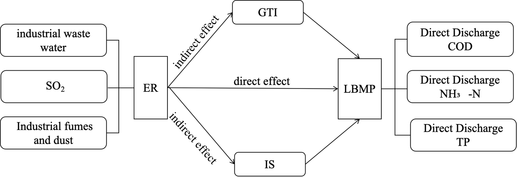 Flowchart showing environmental effects. “Industrial wastewater,” “SO₂,” “Industrial fumes and dust” lead to “ER.” Arrows indicate “indirect effect” to “GTI” and “IS,” and “direct effect” to “LBMP.” “LBMP” connects to “Direct Discharge COD,” “Direct Discharge NH₃-N,” and “Direct Discharge TP."