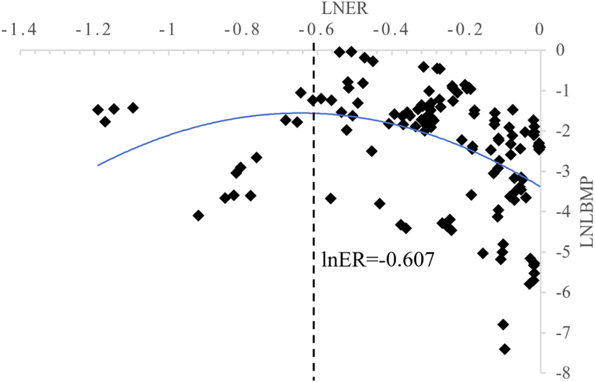 Scatter plot showing the relationship between LNER and LNLBMP. Data points are scattered throughout, with a blue fitted curve depicting a parabolic trend. A dashed vertical line indicates lnER equals negative 0.607. The LNER axis ranges from negative 1.4 to 0, and LNLBMP ranges from 0 to negative 8.