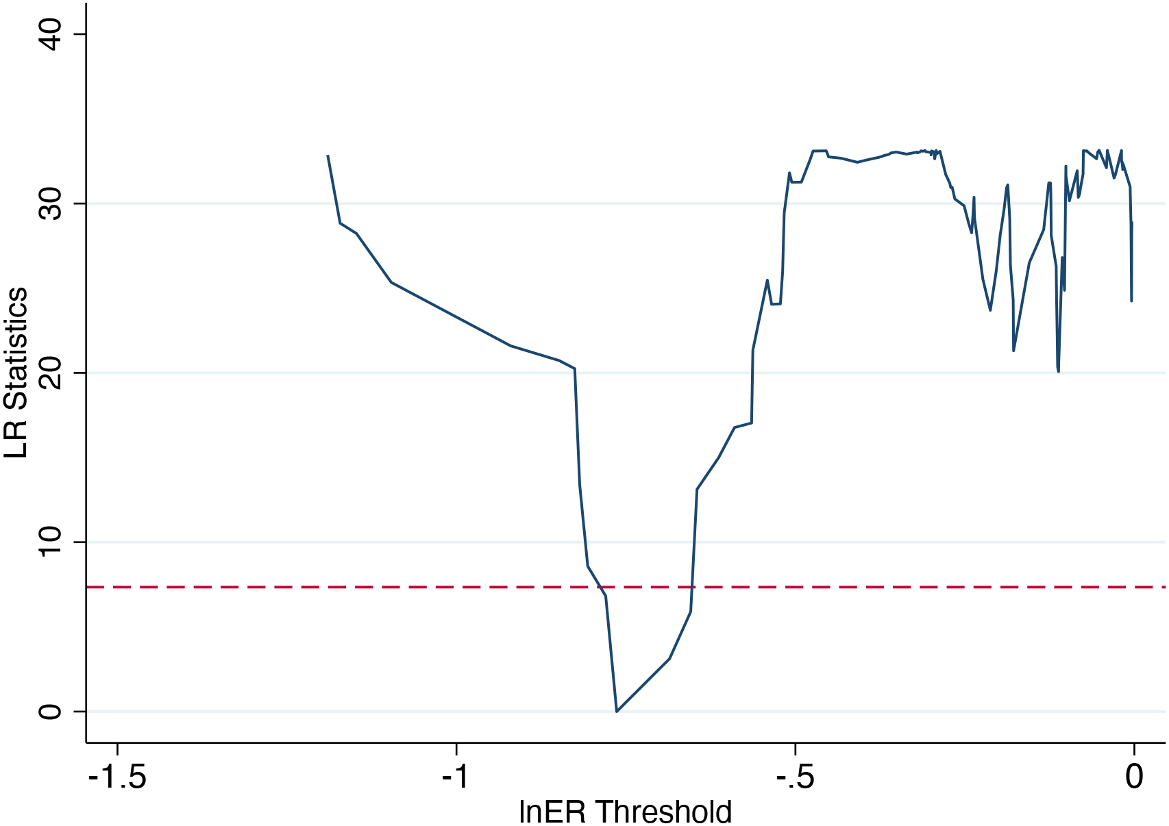 Line graph showing LR Statistics against lnER Threshold from -1.5 to 0. The line fluctuates significantly, with a notable dip below the red dashed line at an LR Statistic of 10 around a lnER Threshold of -0.8, before rising and fluctuating again near zero.