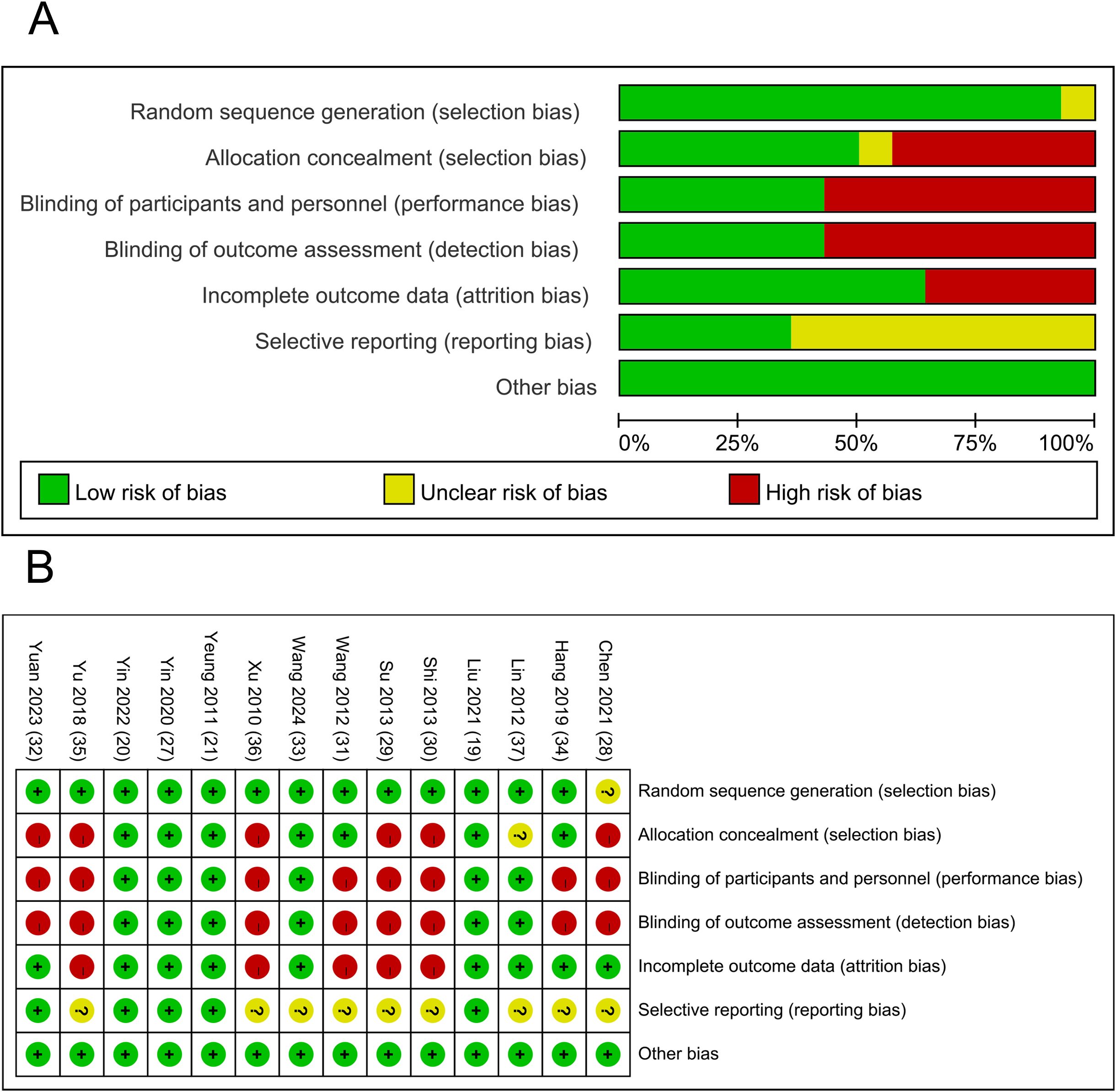 Panel A shows a bar chart assessing various biases in studies, with categories like selection, performance, detection, attrition, reporting, and other biases. Bars indicate low, unclear, and high risk using green, yellow, and red. Panel B shows a grid chart displaying bias risks for different studies over time, using green circles with plus signs, yellow circles with question marks, and red circles to indicate low, unclear, and high risk, respectively, for each bias category across the studies.