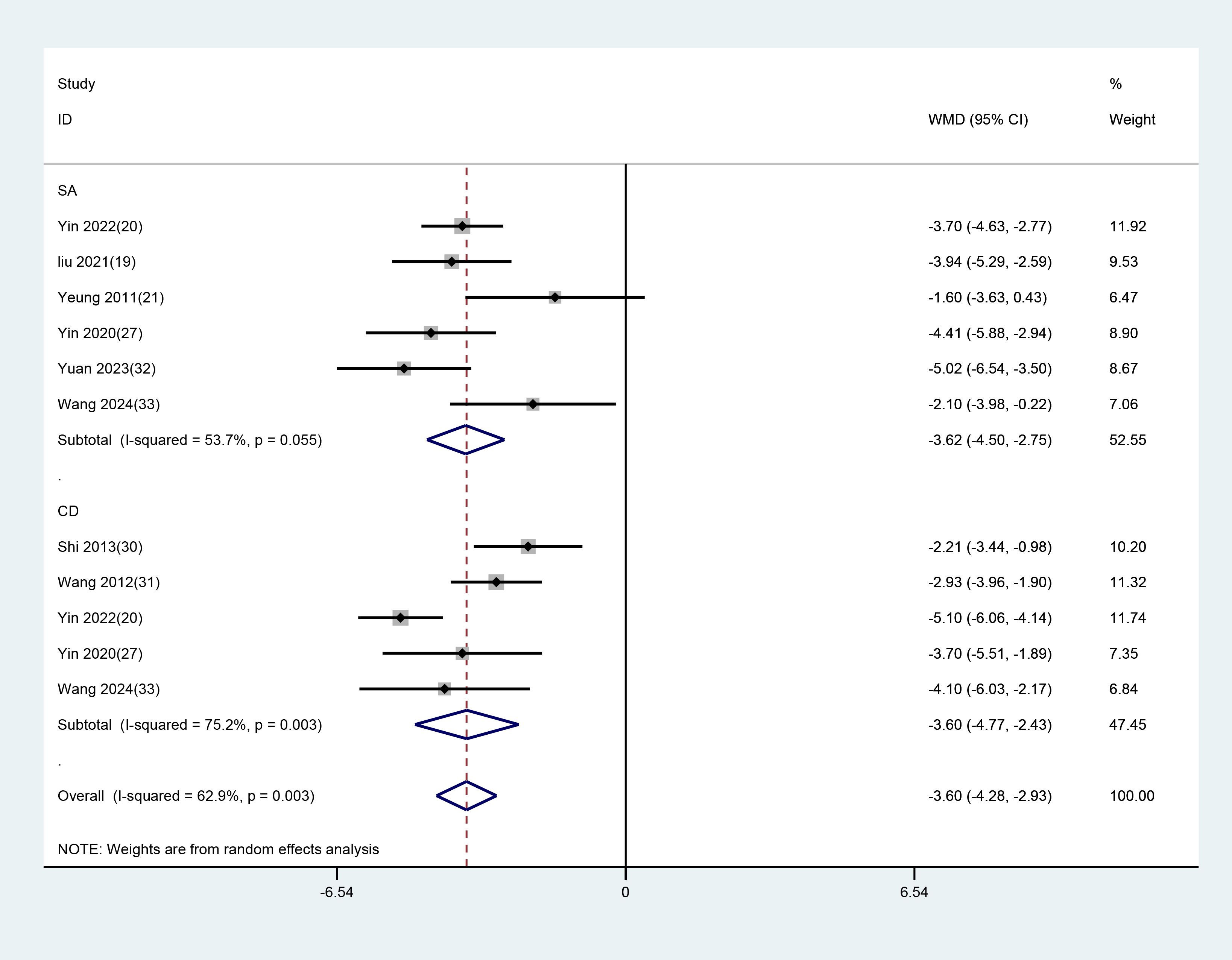 Forest plot displaying the weighted mean difference (WMD) with 95% confidence intervals for various studies. The plot is divided into two categories: SA and CD. Each study's WMD and weight percentage are shown, with corresponding horizontal lines indicating confidence intervals. Subtotals and overall summaries are provided, with I-squared values and p-values indicating heterogeneity. A vertical dashed line represents the zero effect line. Weights are stated to be from random effects analysis.